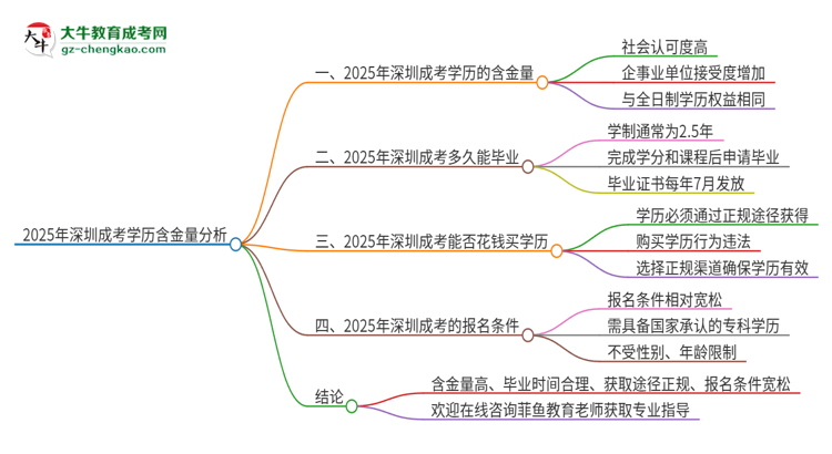 2025年深圳成考的學(xué)歷是有含金量的嗎？思維導(dǎo)圖