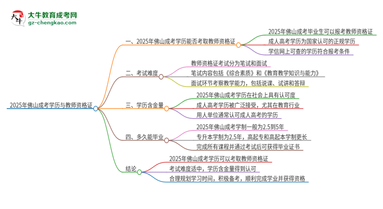 2025年佛山成考學(xué)歷能考教資嗎？思維導(dǎo)圖