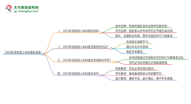 2025年深圳報名成人本科需要什么材料？思維導(dǎo)圖