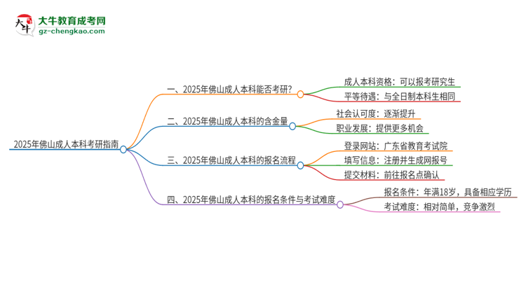 2025年佛山成人本科學歷能考研嗎？思維導圖