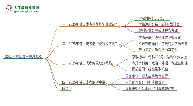 2025年佛山成考多久能拿證？思維導(dǎo)圖