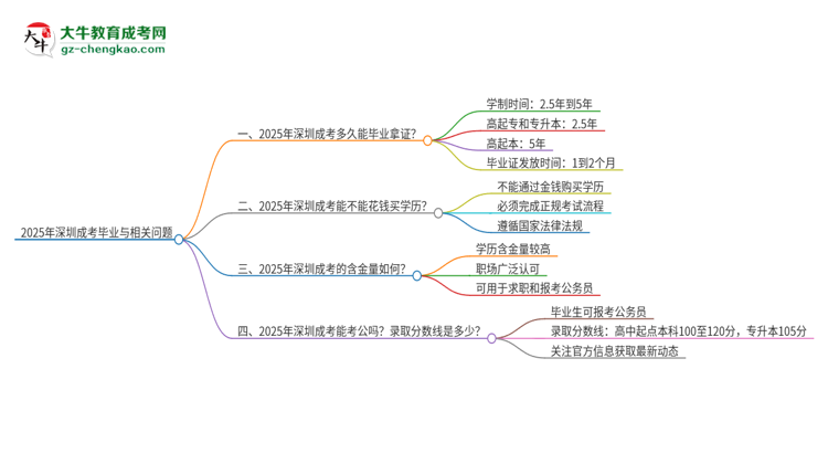 2025年深圳成考多久能拿證？思維導圖