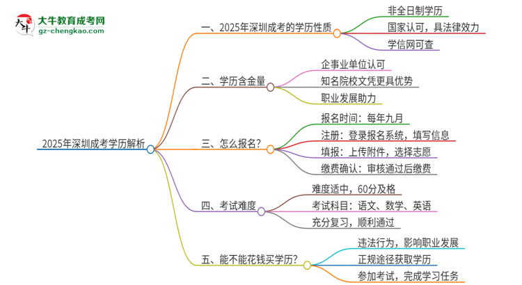 2025年深圳成考的學(xué)歷是全日制的嗎？思維導(dǎo)圖