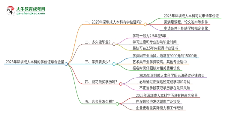 2025年深圳成人本科有學(xué)位嗎？思維導(dǎo)圖