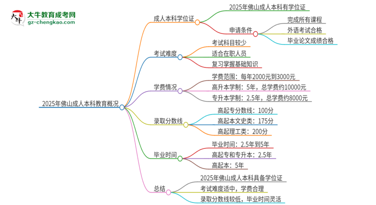 2025年佛山成人本科有學(xué)位嗎？思維導(dǎo)圖