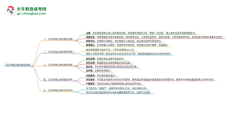 2025年佛山成考怎么報(bào)名？報(bào)名流程是？思維導(dǎo)圖