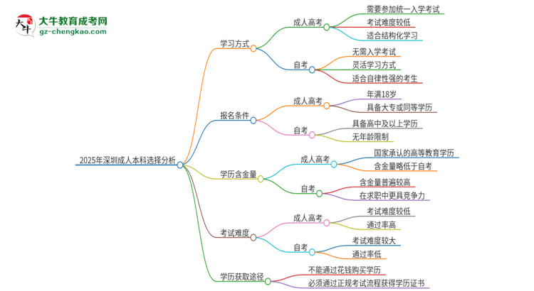 2025年深圳讀成人本科好還是自考好？思維導(dǎo)圖