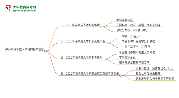 2025年深圳成人本科的難度怎么樣？思維導(dǎo)圖