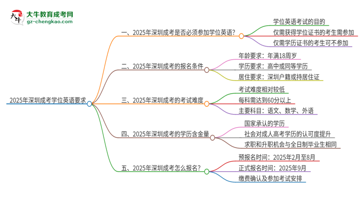 2025年深圳成考必須考學(xué)位英語嗎？思維導(dǎo)圖