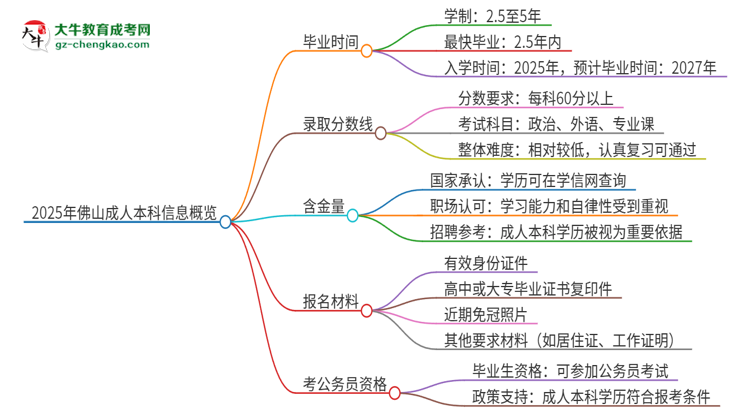 2025年佛山成人本科多久能拿證？思維導圖