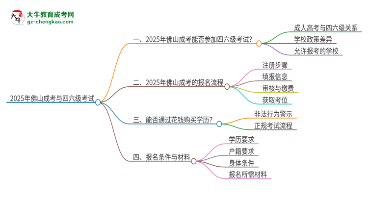 2025年佛山成考考上了能參加四六級考試嗎？思維導圖