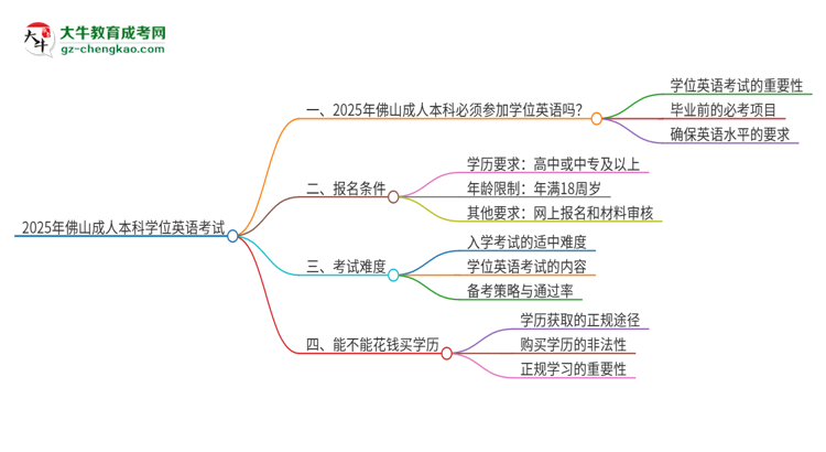 2025年佛山成人本科必須考學(xué)位英語嗎？思維導(dǎo)圖