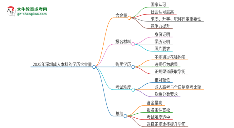 2025年深圳成人本科的學(xué)歷是有含金量的嗎？思維導(dǎo)圖