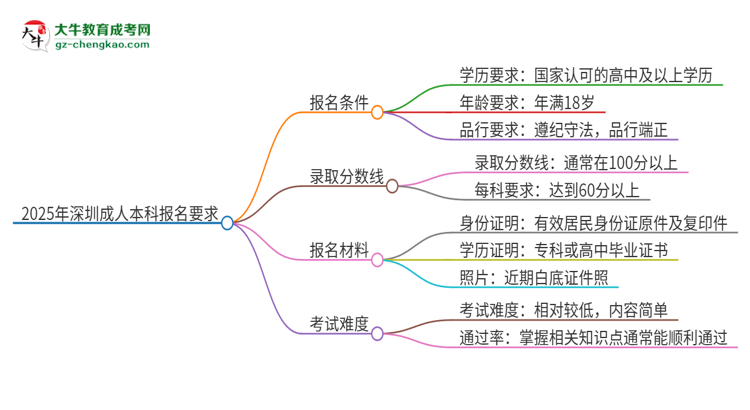 2025年深圳的成人本科報(bào)名要求是什么？思維導(dǎo)圖