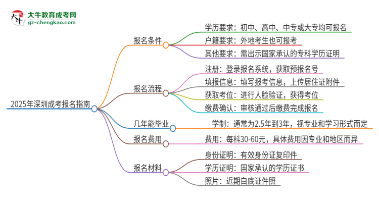 2025年深圳成考怎么報(bào)名？報(bào)名流程是？思維導(dǎo)圖