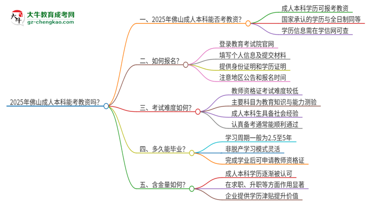 2025年佛山成人本科學(xué)歷能考教資嗎？思維導(dǎo)圖