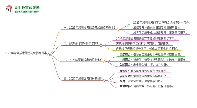 2025年深圳成考學(xué)歷能參加統(tǒng)招專升本嗎？思維導(dǎo)圖