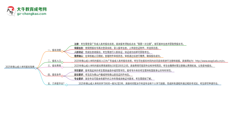 2025年佛山成人本科怎么報(bào)名？報(bào)名流程是？思維導(dǎo)圖