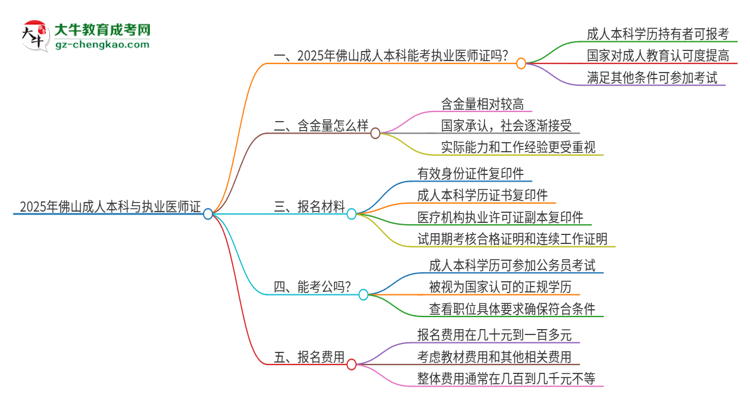 2025年佛山成人本科學(xué)歷也能考執(zhí)業(yè)醫(yī)師證嗎？思維導(dǎo)圖