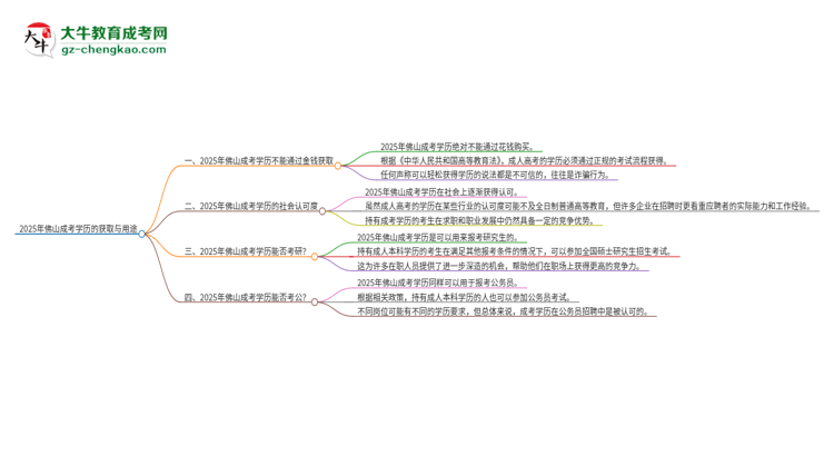 2025年佛山成考學(xué)歷能花錢買到嗎？思維導(dǎo)圖