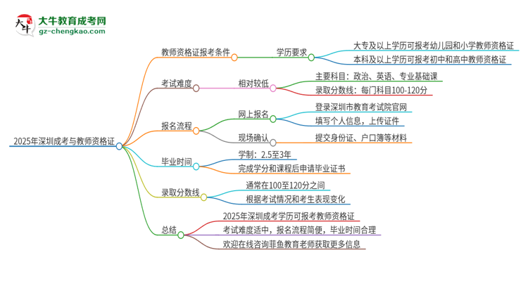 2025年深圳成考學歷能考教資嗎？思維導圖