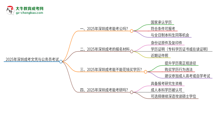 2025年深圳成考的文憑可以考公嗎？思維導圖