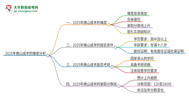 2025年佛山成考的難度怎么樣？思維導(dǎo)圖