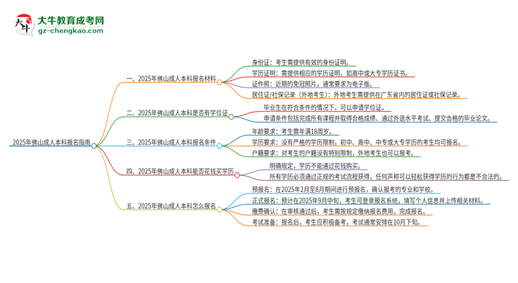 2025年佛山報名成人本科需要什么材料？思維導圖