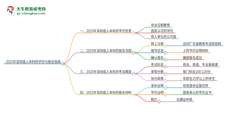 2025年深圳成人本科的學(xué)歷是全日制的嗎？思維導(dǎo)圖