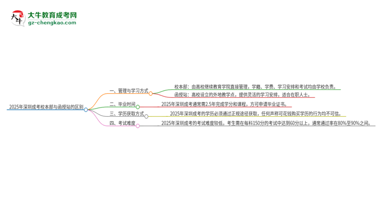 2025年深圳成考校本部和函授站一樣嗎？思維導圖