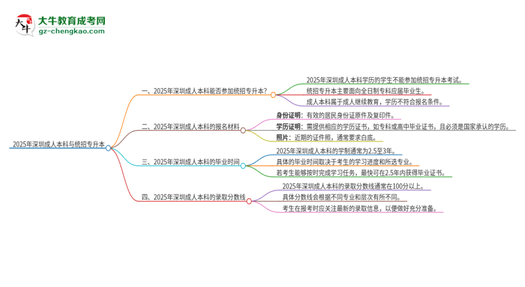 2025年深圳成人本科學歷能參加統(tǒng)招專升本嗎？思維導圖