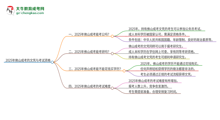 2025年佛山成考的文憑可以考公嗎？思維導(dǎo)圖