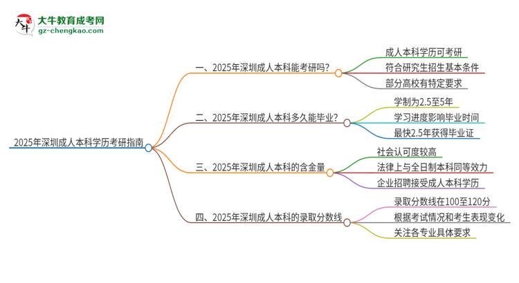 2025年深圳成人本科學(xué)歷能考研嗎？思維導(dǎo)圖